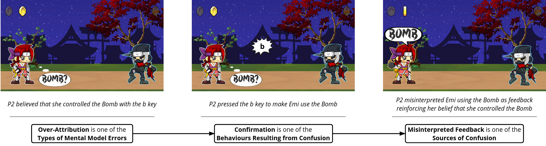 Three panels are shown and each features text explaining what they depict. Below this text, boxes naming the concept and category that these panels illustrate are linked by arrows, representing how each affects the next. In the first panel, Emi intends to use the Bomb and Takeshi is using the Dart. The explanatory text reads: P2 believed she controlled the Bomb with the b key. The classification box reads: Over-Attribution is one of the Types of Mental Model Errors. In the second panel, Emi intends to use the Bomb and Takeshi is using the Dart. A bubble, representing P2 pressing the b key, is shown in the centre. The explanatory text reads: P2 pressed the b key to make Emi use the Bomb. The classification box reads: Confirmation is one of the Behaviours Resulting from Confusion. In the third panel, Emi is using the Bomb and Takeshi is using the Dart. The explanatory text reads: P2 misinterpreted Emi using the Bomb as feedback reinforcing her belief that she controlled the Bomb. The classification box reads: Misinterpreted Feedback is one of the Sources of Confusion.